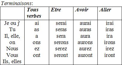 se rencontrer conjugation passe compose